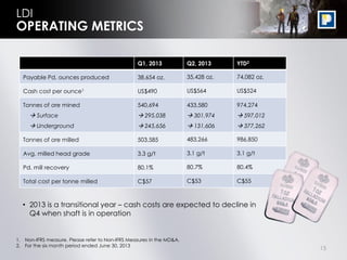 15
LDI
OPERATING METRICS
1. Non-IFRS measure. Please refer to Non-IFRS Measures in the MD&A.
2. For the six month period ended June 30, 2013
Q1, 2013 Q2, 2013 YTD2
Payable Pd. ounces produced 38,654 oz. 35,428 oz. 74,082 oz.
Cash cost per ounce1 US$490 US$564 US$524
Tonnes of ore mined
 Surface
 Underground
540,694
 295,038
 245,656
433,580
 301,974
 131,606
974,274
 597,012
 377,262
Tonnes of ore milled 503,585 483,266 986,850
Avg. milled head grade 3.3 g/t 3.1 g/t 3.1 g/t
Pd. mill recovery 80.1% 80.7% 80.4%
Total cost per tonne milled C$57 C$53 C$55
• 2013 is a transitional year – cash costs are expected to decline in
Q4 when shaft is in operation
 
