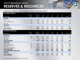 29
LDI Palladium Mine
RESERVES & RESOURCES
LDI MINERAL RESERVES
Cut-off Tonnes Pd Pt Au Ni Cu Pd
CATEGORY (g/t) (000'S) (g/t) (g/t) (g/t) (%) (%) (000's oz)
PROVEN
Offset Zone 2.5 5,632 4.34 0.30 0.30 0.11 0.08 787
Roby Underground 5.8 420 6.38 0.42 0.34 0.08 0.07 86
Open Pit 1.8 722 1.99 0.21 0.22 0.11 0.10 46
PROBABLE
Offset Zone 2.5 2,109 4.17 0.30 0.29 0.10 0.08 283
TOTAL RESERVE - 8,883 4.21 0.30 0.29 0.11 0.08 1,202
LDI MINERAL RESOURCES
Cut-off Tonnes Pd Pt Au Ni Cu Pd
CATEGORY (g/t) (000'S) (g/t) (g/t) (g/t) (%) (%) (000's oz)
MEASURED
Offset Zone 2.5 4,943 4.56 0.33 0.31 0.12 0.10 724
Open Pit 1.8 1,971 2.00 0.24 0.15 0.05 0.07 127
Stockpile 83 1.63 0.17 0.14 0.08 0.06 4
TOTAL MEASURED - 6,997 3.80 0.31 0.27 0.12 0.10 855
INDICATED
Offset Zone 2.5 9,557 4.11 0.31 0.29 0.11 0.09 1,262
Roby Underground 5.8 1,269 7.16 0.41 0.33 0.08 0.06 292
Open Pit 1.8 2,565 2.20 0.24 0.18 0.07 0.08 181
Low Grade Stockpile 0.5 13,188 0.97 0.12 0.08 0.06 0.03 411
TOTAL INDICATED - 26,579 2.51 0.21 0.18 0.08 0.06 2,147
TOTAL MEASURED & INDICATED - 33,575 2.78 0.23 0.20 0.08 0.05 3,002
INFERRED
Offset Zone 2.5 13,669 3.59 0.30 0.23 0.09 0.08 1,576
TOTAL INFERRED 13,669 3.59 0.30 0.23 0.09 0.08 1,576
See accompanying Notes on the next page.
March 31, 2012 – next update due in January 2014
 