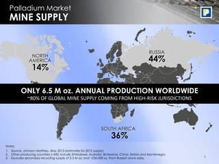 6
Notes:
1. Source: Johnson Matthey, May 2013 (estimates for 2012 supply)
2. Other producing countries (~6%) include Zimbabwe, Australia, Botswana, China, Serbia and Montenegro.
3. Excludes secondary recycling supply of 2.3 M oz. and ~250,000 oz. From Russian stock sales.
NORTH
AMERICA
RUSSIA
SOUTH AFRICA
36%
14%
44%
ONLY 6.5 M oz. ANNUAL PRODUCTION WORLDWIDE
~80% OF GLOBAL MINE SUPPLY COMING FROM HIGH-RISK JURISDICTIONS
Palladium Market
MINE SUPPLY
 