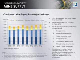 7
Constrained Mine Supply From Major Producers
Notes:
1. Russian supply is entirely from Norilsk Nickel, which produces palladium as a by-
product from nickel production. Excludes ~250,000 oz from State stockpile sales.
2. South African supply includes the major platinum producers who produce
palladium as a by-product from platinum production.
Palladium Market
MINE SUPPLY
(000’s oz)
• 2012 global supply was at the lowest
level since 2002
• Moved into a deficit of 1.07 M oz
(11%) in 2012
• South African production particularly
challenged by:
• Deeper mines
• Power/water limitations
• Higher operating costs
• Geopolitical risks
• Shortages of skilled labour
• Strengthening of currencies
• Strikes & other stoppages
• Considering the recent supply
disruption in South Africa & a
contraction of underlying output in
Russia, the future production
forecasts are expected to be
challenged
Source: CPM Group, May 2013
0
1,000
2,000
3,000
4,000
5,000
6,000
7,000
8,000
0
1,000
2,000
3,000
4,000
5,000
6,000
7,000
8,000
2008 2009 2010 2011 2012e 2013p 2014p 2015p
Other United States Canada South Africa Russia
 