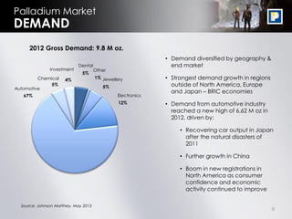 8
Automotive
67% Electronics
12%
5%
Dental
1%
Other
Source: Johnson Matthey, May 2013
2012 Gross Demand: 9.8 M oz.
Palladium Market
DEMAND
5%
Jewellery
5%
Chemical 4%
Investment
• Demand diversified by geography &
end market
• Strongest demand growth in regions
outside of North America, Europe
and Japan – BRIC economies
• Demand from automotive industry
reached a new high of 6.62 M oz in
2012, driven by:
• Recovering car output in Japan
after the natural disasters of
2011
• Further growth in China
• Boom in new registrations in
North America as consumer
confidence and economic
activity continued to improve
 