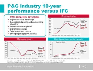 PC industry 10-year 
performance versus IFC 
IFC’s competitive advantages Combined ratio 
• Significant scale advantage 
• Sophisticated pricing and underwriting 
discipline 
• In-house claims expertise 
• Broker relationships 
• Solid investment returns 
• Strong organic growth potential 
Industry1 
10-year avg. 
= 97.2% 
10-year avg. 
= 93.7% 
105% 
103% 
101% 
99% 
97% 
95% 
93% 
91% 
89% 
87% 
85% 
2004 2005 2006 2007 2008 2009 2010 2011 2012 2013 
Return on equity Direct premiums written growth 
10-year avg. 
= 19.1%2 
Industry1 
10-year avg. 
= 10.7% 
(Base 100 = 2003) 
2004 2005 2006 2007 2008 2009 2010 2011 2012 2013 
220 
200 
180 
160 
140 
120 
100 
2004 2005 2006 2007 2008 2009 2010 2011 2012 2013 
1Industry data source: MSA Research excluding Lloyd’s, ICBC, SGI, SAF, MPI, Genworth and IFC. All data as at Dec 31, 2013. 
2ROEs reflect IFRS beginning in 2010. Since 2011, IFC's ROE is adjusted return on common shareholders' equity (AROE). 
10-year avg. 
= 8.3% 
Industry1 
10-year avg. 
= 3.2% 
40% 
35% 
30% 
25% 
20% 
15% 
10% 
5% 
0% 
Intact Financial Corporation 14 
 