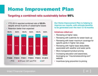 Home Improvement Plan 
Targeting a combined ratio sustainably below 95% 
• YTD-2014 reported combined ratio of 92.6% 
despite almost 9 points of catastrophe losses 
• Retention better than expected 
109.0% 96.5% 103.5% 93.5% 104.4% 92.6% 
8.6% 
5.9% 13.8% 
10.3% 
17.9% 
8.6% 
101.2% 94.6% 93.1% 89.2% 90.8% 91.1% 
-0.8% -4.0% -3.4% -6.0% -4.3% -7.1% 
FY2009 FY2010 FY2011 FY2012 FY2013 H1-2014 
PYD CR excl. CAT and PYD CAT 
Our Home Improvement Plan is helping to 
improve our results, with ultimate benefits 
to be generated over the next 12-18 months 
Initiatives rolled out: 
• Renewing at higher rates 
• Renewing with sublimits for sewer back-up 
• Renewing with lower maximum coverage for 
specific perils in higher risk areas 
• Renewing with higher base deductibles 
associated with weather and water perils 
• More transparent product pricing 
• Increasing education and awareness, 
leveraging our “insuranceisevolving.com” 
website 
• Incentives tying prevention to pricing 
Intact Financial Corporation 15 
 