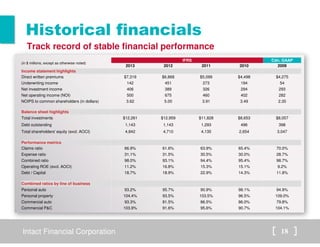 Historical financials 
Track record of stable financial performance 
(in $ millions, except as otherwise noted) 
IFRS Cdn. GAAP 
2013 2012 2011 2010 2009 
Income statement highlights 
Direct written premiums $7,319 $6,868 $5,099 $4,498 $4,275 
Underwriting income 142 451 273 194 54 
Net investment income 406 389 326 294 293 
Net operating income (NOI) 500 675 460 402 282 
NOIPS to common shareholders (in dollars) 3.62 5.00 3.91 3.49 2.35 
Balance sheet highlights 
Total investments $12,261 $12,959 $11,828 $8,653 $8,057 
Debt outstanding 1,143 1,143 1,293 496 398 
Total shareholders' equity (excl. AOCI) 4,842 4,710 4,135 2,654 3,047 
Performance metrics 
Claims ratio 66.9% 61.6% 63.9% 65.4% 70.0% 
Expense ratio 31.1% 31.5% 30.5% 30.0% 28.7% 
Combined ratio 98.0% 93.1% 94.4% 95.4% 98.7% 
Operating ROE (excl. AOCI) 11.2% 16.8% 15.3% 15.1% 9.2% 
Debt / Capital 18.7% 18.9% 22.9% 14.3% 11.8% 
Combined ratios by line of business 
Personal auto 93.2% 95.7% 90.9% 98.1% 94.9% 
Personal property 104.4% 93.5% 103.5% 96.5% 109.0% 
Commercial auto 93.3% 81.5% 86.5% 86.0% 79.8% 
Commercial PC 103.9% 91.6% 95.6% 90.7% 104.1% 
Intact Financial Corporation 18 
 