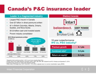 Canada’s P&C insurance leader 
Leader in a fragmented industry Distinct brands 
• Largest P&C insurer in Canada 
• Over $7 billion in direct premiums written 
• #1 in British Columbia, Alberta, Ontario, 
Quebec, and Nova Scotia 
• $12.9 billion cash and invested assets 
• Proven industry consolidator 
2013 Direct premiums written 
($ billions) 
7.4 
3.9 3.7 
Top five insurers 
represent 48% of 
the market 
3.1 2.9 
1 
Intact Desjardins Aviva Canada RSA Canada TD Insurance 
10-year outperformance 
IFC vs. P&C industry2 
Premium growth 
Combined ratio3 
Return on equity4 
5.1 pts 
3.5 pts 
8.4 pts 
Estimated Market Share 
16.8% 8.9% 8.5% 7.0% 6.6% 
1 Desjardins direct premiums written in 2013 is pro forma including State Farm. 
2 Industry data source: MSA Research excluding Lloyd’s, ICBC, SGI, SAF, MPI, Genworth and IFC. All data as at December 31, 2013. 
3 Combined ratio includes the market yield adjustment (MYA). 
4 ROEs reflect IFRS beginning in 2010. Since 2011, IFC's ROE is adjusted return on common shareholders' equity (AROE). 
Intact Financial Corporation 2 
 