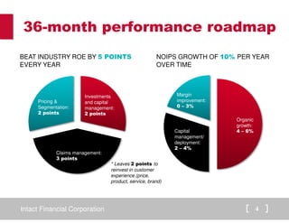 36-month performance roadmap 
BEAT INDUSTRY ROE BY 5 POINTS 
EVERY YEAR 
NOIPS GROWTH OF 10% PER YEAR 
OVER TIME 
Pricing & 
Segmentation: 
2 points 
Investments 
and capital 
management: 
2 points 
Claims management: 
3 points 
Organic 
growth: 
4 – 6% 
Margin 
improvement: 
0 – 3% 
Capital 
management/ 
deployment: 
2 – 4% 
* Leaves 2 points to 
reinvest in customer 
experience (price, 
product, service, brand) 
Intact Financial Corporation 4 
 