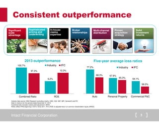 Consistent outperformance 
Sophisticated 
pricing and 
underwriting 
In-house 
claims 
expertise 
Proven 
acquisition 
strategy 
Multi-channel 
distribution 
Broker 
relationships 
Solid 
investment 
returns 
Five-year 2013 outperformance average loss ratios 
77.2% 
67.6% 
Industry IFC 
64.1% 
68.3% 
65.3% 
58.0% 
Auto Personal Property Commercial P&C 
Significant 
scale 
advantage 
100.7% Industry IFC 
97.3% 
Combined Ratio 
6.2% 
10.3% 
ROE 
Industry data source: MSA Research excluding Lloyd’s, ICBC, SGI, SAF, MPI, Genworth and IFC 
Data in charts is for the period ended December 31, 2013 
Combined ratio includes market yield adjustment (MYA) 
ROEs reflect IFRS beginning in 2010. Since 2011, IFC's ROE is adjusted return on common shareholders' equity (AROE) 
Intact Financial Corporation 5 
 
