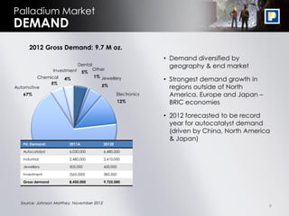 Palladium Market
DEMAND
      2012 Gross Demand: 9.7 M oz.
                                                                  • Demand diversified by
                               Dental
                                        Other
                                                                    geography & end market
                  Investment    5%
         Chemical                       1% Jewellery
                      4%                                          • Strongest demand growth in
              5%
Automotive                                 5%                       regions outside of North
   67%                                              Electronics     America, Europe and Japan –
                                                      12%           BRIC economies

                                                                  • 2012 forecasted to be record
                                                                    year for autocatalyst demand
                                                                    (driven by China, North America
                                                                    & Japan)
   Pd. Demand:          2011A               2012E

   Autocatalyst         6,030,000           6,480,000

   Industrial           2,480,000           2,410,000

   Jewellery            505,000             450,000

   Investment           (565,000)           385,000

   Gross demand         8,450,000           9,725,000




  Source: Johnson Matthey, November 2012
                                                                                                  9
 