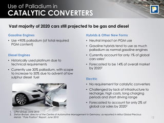 Use of Palladium in
CATALYTIC CONVERTERS
Vast majority of 2020 cars still projected to be gas and diesel

Gasoline Engines                                                    Hybrids & Other New Forms
• Use +90% palladium (of total required                             • Neutral impact on PGM use
  PGM content)                                                      • Gasoline hybrids tend to use as much
                                                                      palladium as normal gasoline engines
Diesel Engines                                                      • Currently account for only 1% of global
• Historically used platinum due to                                   cars sales1
  technical requirements                                            • Forecasted to be 14% of overall market
• Currently use 30% palladium, with scope                             by 20202
  to increase to 50% due to advent of low
  sulphur diesel fuel                                               Electric
                                                                    • No requirement for catalytic converters
                                                                    • Challenged by lack of infrastructure to
                                                                      recharge, high costs, long charging
                                                                      periods and short driving range
                                                                    • Forecasted to account for only 2% of
                                                                      global car sales by 20202
 1. CPM Group, June 2010
 2. Stefan Bratzel, director of the Centre of Automotive Management in Germany; as reported in Mitsui Global Precious
    Metals “Pole Position” Report, June 2010                                                                            12
 