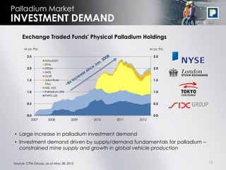 Palladium Market
INVESTMENT DEMAND
     Exchange Traded Funds' Physical Palladium Holdings

      M oz. Pd.                                                M oz. Pd.

        2.5                                                      2.5
                   Mitsubishi
                   SPAL
        2.0        SPDM                                          2.0
                   WITE
                   GLTR
        1.5        Julius Baer                                   1.5
                   PALL
                   MSL ASX
        1.0        Palladium ZKB                                 1.0
                   PHPD LSE

        0.5                                                      0.5


        0.0                                                      0.0
           2007      2008          2009   2010   2011   2012



 • Large increase in palladium investment demand
 • Investment demand driven by supply/demand fundamentals for palladium --
   constrained mine supply and growth in global vehicle production

Source: CPM Group, as at May 28, 2012                                        13
 