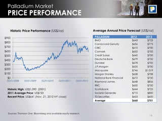 Palladium Market
  PRICE PERFORMANCE

    Historic Price Performance (US$/oz)                                  Average Annual Price Forecast (US$/oz)

$900                                                                      PALLADIUM                 2012   2013
                                                                          BMO                       $643    $725
$800
                                                                          Canaccord Genuity         $656    $775
$700                                                                      CIBC                      $610    $700
$600                                                                      Cormark                   $650    $750
$500                                                                      Credit Suisse             $640    $700
$400                                                                      Deutsche Bank             $679    $750
                                                                          Dundee                    $678    $700
$300
                                                                          J.P.Morgan                $635    $700
$200                                                                      Macquarie                 $746   $1,019
$100                                                                      Morgan Stanley            $638    $708
  $0                                                                      National Bank Financial   $672    $750
 02/01/2008     02/01/2009    02/01/2010     02/01/2011     02/01/2012    Raymond James             $648    $856
                                                                          RBC                       $650    $750
  Historic High: US$1,090 (2001)                                          Scotiabank                $644    $725
  2011 Average Price: US$733                                              Societe Generale          $710    $800
  Recent Price: US$641 (Nov. 21, 2012 NY close)                           TD Securities             $653    $600
                                                                          Average                   $660    $751




  Sources: Thomson One, Bloomberg and available equity research.
                                                                                                              14
 