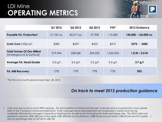 LDI Mine
   OPERATING METRICS
                                            Q1 2012          Q2 2012           Q3 2012            YTD*              2012 Guidance

   Payable Pd. Production1                 41,760 oz.       40,017 oz.          37,908          119,685         150,000 - 160,000 oz.


   Cash Cost (US$/oz)1                        $380             $429              $423             $412               $375 - $400

   Total Tonnes Of Ore Milled
                                            519,944           528,068          504,022         1,552,034             1.8 M – 2.0 M
   (Underground & Surface)

   Average Pd. Head Grade                    3.5 g/t          3.4 g/t           3.3 g/t         3.4 g/t                  3.7 g/t


   Pd. Mill Recovery                          77%               77%              77%              77%                     78%


   *For the nine month period ended Sept. 30, 2012.




                                                              On track to meet 2012 production guidance



1. Cash cost per ounce is a non-IFRS measure. For reconciliation of historical total cash costs per ounce to production costs, please
   refer to the Company’s financial statements. Cash costs per ounce are presented net of byproduct credits and can be
   materially affected by changes in byproduct metal prices, as well as the Canadian/US dollar exchange rate. The 2012 cash cost
   guidance assumes: US$1,600 per ounce gold, US$1,600 per ounce platinum, US$8.50 per pound nickel, US$3.50 per pound copper           17
   and an exchange rate of C$1.00 to US$1.00.
 