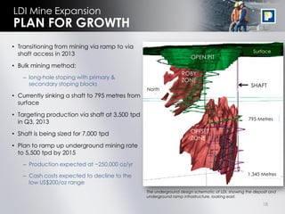 LDI Mine Expansion
PLAN FOR GROWTH
• Transitioning from mining via ramp to via
                                                                                                     Surface
  shaft access in 2013
                                                                      OPEN PIT
• Bulk mining method:
                                                                  ROBY
    – long-hole stoping with primary &
                                                                  ZONE
      secondary stoping blocks                                                                      SHAFT
                                                 North
• Currently sinking a shaft to 795 metres from
  surface

• Targeting production via shaft at 3,500 tpd
                                                                                                   795 Metres
  in Q3, 2013

• Shaft is being sized for 7,000 tpd                                  OFFSET
                                                                      ZONE
• Plan to ramp up underground mining rate
  to 5,500 tpd by 2015
    – Production expected at ~250,000 oz/yr

    – Cash costs expected to decline to the                                                        1,345 Metres
      low US$200/oz range
                                                 The underground design schematic of LDI, showing the deposit and
                                                 underground ramp infrastructure, looking east.

                                                                                                          18
 