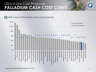 $0
                                                                                  $200
                                                                                         $400
                                                                                                $600
                                                                                                       $800
                                                                                                              $1,000
                                                                                                                                                                       $1,200
                                                       Impala Mine (IMP)
                                                             Bokoni (ATL)
                                                     Everest South (AQP)
                                                    Marikana (AQP/AMS)
                                                       Smokey Hills (PLA)
                                                    Modikwa (ARM/AMS)
                                                     Crocodile River (ELR)
                                                          Marikana (LMI)
                                                  Thembelani Mine (AMS)




Source: CIBC World Markets, based on H1 CY12
                                                    Kroondal (AQP/AMS)
                                                   Khuseleka Mine (AMS)
                                                     Zondereinde (NHM)
                                                  Khomanani Mine (AMS)
                                                      Pandora (LMI/AMS)
                                                Rustenburg Section (AMS)
                                                                                                                                                                                                                                                      LDI is a Low Cost Producer




                                                              Unki (AMS)
                                                     Union Section (AMS)
                                                     Tumela Mine (AMS)
                                               Amandelbult Section (AMS)
                                                                                                                                                                                • NAP is one of the lowest cash cost producers




                                                 Siphumelele Mine (AMS)
                                                   Bathopele Mine (AMS)
                                                     Dishaba Mine (AMS)
                                                            Marula (IMP)
                                                             BRPM (RBP)
                                                     Mogalakwena (AMS)
                                                         Nye Mine (SWC)
                                                                                                                                                                                                                                 PALLADIUM CASH COST CURVE




                                                    Mototolo (XTA/AMS)
                                                           Boulder (SWC)
                                                      Mimosa (IMP/AQP)
                                                     Platinum Mile (AQP)
                                                      W/L Tailings (AMS)
                                                         CTRP (AQP/SLP)
                                                   Two Rivers (ARM/IMP)
                                                           LDI Mine (PDL)
                                                                                                                                              Cash Costs per PdEq Oz




                                                    Sylvania Dumps (SLP)
                                                                                                                  Average Pd Price Received




                                                           Zimplats (IMP)
33
 