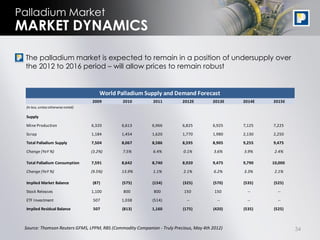 Palladium Market
MARKET DYNAMICS

• The palladium market is expected to remain in a position of undersupply over
  the 2012 to 2016 period – will allow prices to remain robust


                                         World Palladium Supply and Demand Forecast
                                     2009        2010       2011          2012E         2013E   2014E   2015E
  (In koz, unless otherwise noted)

  Supply

  Mine Production                    6,320      6,613       6,966         6,825         6,925   7,125   7,225

  Scrap                              1,184      1,454       1,620         1,770         1,980   2,130   2,250

  Total Palladium Supply             7,504      8,067       8,586         8,595         8,905   9,255   9,475

  Change (YoY %)                     (3.2%)      7.5%       6.4%          0.1%           3.6%   3.9%     2.4%

  Total Palladium Consumption        7,591      8,642       8,740         8,920         9,475   9,790   10,000
  Change (YoY %)                     (9.5%)     13.9%       1.1%          2.1%           6.2%   3.3%     2.1%

  Implied Market Balance             (87)       (575)       (154)         (325)         (570)   (535)   (525)

  Stock Releases                     1,100       800         800           150           150      --      --

  ETF Investment                      507       1,038       (514)           --            --      --      --

  Implied Residual Balance            507       (813)       1,160         (175)         (420)   (535)   (525)



 Source: Thomson Reuters GFMS, LPPM, RBS (Commodity Companion - Truly Precious, May 4th 2012)                    34
 