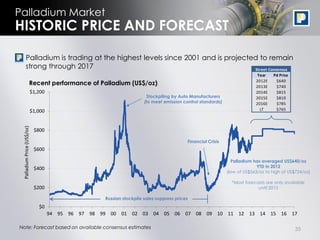 Palladium Market
HISTORIC PRICE AND FORECAST

• Palladium is trading at the highest levels since 2001 and is projected to remain
  strong through 2017                                                  Street Consensus
                                                                                                                            Year   Pd Price
                      Recent performance of Palladium (US$/oz)                                                             2012E
                                                                                                                           2013E
                                                                                                                                    $640
                                                                                                                                    $740
                            $1,200                                                                                         2014E    $815
                                                                        Stockpiling by Auto Manufacturers                  2015E    $810
                                                                       (to meet emission control standards)                2016E    $785
                            $1,000                                                                                           LT     $765
 Palladium Price (US$/oz)




                             $800

                                                                                           Financial Crisis
                             $600

                                                                                                                Palladium has averaged US$640/oz
                             $400                                                                                           YTD in 2012
                                                                                                              (low of US$563/oz to high of US$724/oz)

                                                                                                                *Most forecasts are only available
                             $200                                                                                           until 2015

                                                     Russian stockpile sales suppress prices
                               $0
                                     94 95 96 97 98 99 00 01 02 03 04 05 06 07 08 09 10 11 12 13 14 15 16 17

Note: Forecast based on available consensus estimates                                                                                         35
 
