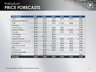 Palladium
PRICE FORECASTS
          PALLADIUM                          2012          2013    2014      2015    2016       LT
          BMO                                 $643          $725    $750     $700     $650     $650
          Canaccord Genuity                   $656          $775    $850                       $900
          CIBC                                $610          $700    $900    $1,000    $800     $700
          Cormark                             $650          $750                               $750
          Credit Suisse                       $640          $700    $800     $850              $900
          Deutsche Bank                       $679          $750    $800     $900    $1,000   $1,000
          Dundee                              $678          $700    $775     $750     $700     $600
          J.P.Morgan                          $635          $700    $881                      $1,000
          Macquarie                           $746        $1,019    $950                       $800
          Morgan Stanley                      $638          $708    $780     $850    $1,092   $1,106
          National Bank Financial             $672          $750    $750     $750     $750     $550
          Paradigm                            $700          $560    $560     $560     $560     $560
          Raymond James                       $648          $856   $1,000    $950     $850     $800
          RBC                                 $650          $750    $850     $850     $750     $750
          Scotiabank                          $644          $725    $750     $750     $700     $650
          Societe Generale                    $710          $800
          TD Securities                       $653          $600                               $550
          Average                             $660          $740    $815     $810     $785     $765




Source: Scotiabank – based on available equity research                                                36
 