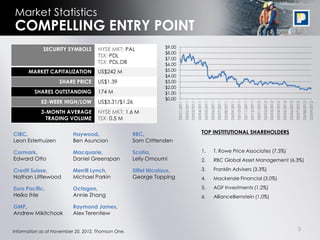 Market Statistics
COMPELLING ENTRY POINT
                                                                $9.00
             SECURITY SYMBOLS        NYSE MKT: PAL
                                                                $8.00
                                     TSX: PDL
                                                                $7.00
                                     TSX: PDL.DB                $6.00
      MARKET CAPITALIZATION          US$242 M                   $5.00
                                                                $4.00
                    SHARE PRICE      US$1.39                    $3.00
                                                                $2.00
         SHARES OUTSTANDING          174 M                      $1.00
                                                                $0.00
            52-WEEK HIGH/LOW         US$3.31/$1.26




                                                                        03/01/2011
                                                                                     03/02/2011
                                                                                                  03/03/2011
                                                                                                               03/04/2011
                                                                                                                            03/05/2011
                                                                                                                                         03/06/2011
                                                                                                                                                      03/07/2011
                                                                                                                                                                   03/08/2011
                                                                                                                                                                                03/09/2011
                                                                                                                                                                                             03/10/2011
                                                                                                                                                                                                          03/11/2011
                                                                                                                                                                                                                       03/12/2011
                                                                                                                                                                                                                                    03/01/2012
                                                                                                                                                                                                                                                 03/02/2012
                                                                                                                                                                                                                                                              03/03/2012
                                                                                                                                                                                                                                                                           03/04/2012
                                                                                                                                                                                                                                                                                        03/05/2012
                                                                                                                                                                                                                                                                                                     03/06/2012
                                                                                                                                                                                                                                                                                                                  03/07/2012
                                                                                                                                                                                                                                                                                                                               03/08/2012
                                                                                                                                                                                                                                                                                                                                            03/09/2012
            3-MONTH AVERAGE          NYSE MKT: 1.6 M
              TRADING VOLUME         TSX: 0.5 M

CIBC,                     Haywood,                  RBC,                                                                TOP INSTITUTIONAL SHAREHOLDERS
Leon Esterhuizen          Ben Asuncion              Sam Crittenden

Cormark,                  Macquarie,                Scotia,                                                             1.                     T. Rowe Price Associates (7.3%)
Edward Otto               Daniel Greenspan          Leily Omoumi                                                        2.                     RBC Global Asset Management (6.3%)

Credit Suisse,            Merrill Lynch,            Stifel Nicolaus,                                                    3.                     Franklin Advisers (3.3%)
Nathan Littlewood         Michael Parkin            George Topping                                                      4.                     Mackenzie Financial (3.0%)

Euro Pacific,             Octagon,                                                                                      5.                     AGF Investments (1.2%)
Heiko Ihle                Annie Zhang                                                                                   6.                     AllianceBernstein (1.0%)

GMP,                      Raymond James,
Andrew Mikitchook         Alex Terentiew


Information as at November 20, 2012, Thomson One.                                                                                                                                                                                                                                                                     3
 