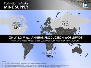 Palladium Market
  MINE SUPPLY


                                                                                            RUSSIA
               NORTH
              AMERICA                                                                      41%
                14%

         ONLY 6.3 M oz. ANNUAL PRODUCTION WORLDWIDE
             ~80% OF GLOBAL MINE SUPPLY COMING FROM HIGH-RISK JURISDICTIONS




                                                             SOUTH AFRICA
                                                                   38%
Notes:
1. Source: Johnson Matthey, November 2012 (forecasts for 2012 supply)
2. Other producing countries (~7%) include Zimbabwe, Australia, Botswana, China, Serbia and Montenegro.   7
3. Excludes secondary recycling supply of 2.2 M oz. and ~250,000 oz. From Russian stock sales.
 