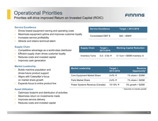 Operational Priorities
Service Excellence
 Drives lowest equipment owning and operating costs
 Maximizes equipment uptime and improves customer loyalty
 Increases service profitability
 Attracts and retains technical talent
Supply Chain
 Competitive advantage as a world-class distributor
 Efficient supply chain drives customer loyalty
 Reduces costs and invested capital
 Improves cash generation
Market Leadership
 Builds machine population and
drives future product support
 Aligns with Caterpillar’s focus
on market share growth
 Expands focus to entire product line
Asset Utilization
 Optimizes footprint and distribution of activities
 Maximizes return on investments made
 Improves service delivery
 Reduces costs and invested capital
11
Priorities will drive improved Return on Invested Capital (ROIC)
Market Leadership Target ∆
2013-2016
Revenue
Opportunity*
Core Equipment Market Share 2-4%  1% share = $35M
Parts Market Share 2-4%  1% share = $45M
Power Systems Revenue (Canada) 10-15%  5% growth = $20M
Service Excellence Target ∆ 2013-2016
Consolidated EBIT $ $40 – 60M
Supply Chain Target ∆
2013-2016
Working Capital Reduction
Inventory Turns 0.5 – 0.9x  0.1 turn = $50M inventory 
* Assumes no industry growth
 