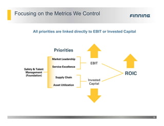 Focusing on the Metrics We Control
19
All priorities are linked directly to EBIT or Invested Capital
 