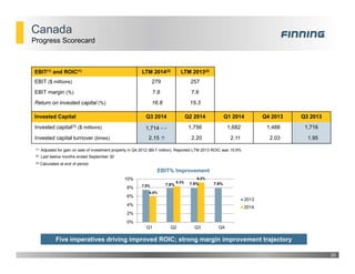 Canada
20
Progress Scorecard
EBIT(1) and ROIC(1) LTM 2014(2) LTM 2013(2)
EBIT ($ millions) 279 257
EBIT margin (%) 7.8 7.8
Return on invested capital (%) 16.8 15.3
Invested Capital Q3 2014 Q2 2014 Q1 2014 Q4 2013 Q3 2013
Invested capital(3) ($ millions) 1,714 ↔ 1,756 1,682 1,488 1,716
Invested capital turnover (times) 2.15  2.20 2.11 2.03 1.95
EBIT% Improvement
7.5% 7.9% 7.9% 7.9%
6.0%
8.3%
9.2%
0%
2%
4%
6%
8%
10%
Q1 Q2 Q3 Q4
2013
2014
(3) Calculated at end of period
(2) Last twelve months ended September 30
(1) Adjusted for gain on sale of investment property in Q4 2012 ($9.7 million). Reported LTM 2013 ROIC was 15.9%
Five imperatives driving improved ROIC; strong margin improvement trajectory
 
