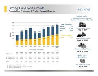 Strong Full-Cycle Growth
6
Canada New Equipment & Product Support Revenue
$Million
797 Off-Highway Trucks
2008 – 2014
Machine Population – Canada
Compound Annual Growth Rate: 4%
0
500
1,000
1,500
2,000
2,500
3,000
3,500
2005 2006 2007 2008 2009 2010 2011 2012 2013 LTM Sept
2014
Product support New Equipment
4%23%
8% (5%)
17%
13%
13%
11% 6%
18%
15%
(39%) (19%)
58%
10% (8%)
10%
39%
New Equipment
CAGR 6%
Average $1,255
Min $818
Product Support
CAGR 10%
172 ➔ 287
3600 Series Gas Engines
82 ➔ 340
2005 2006 2007 2008 2009 2010 2011 2012 2013
LTM Sept 
2014
% Oil Sands 15% 18% 21% 34% 40% 31% 32% 28% 30% 31%
AB GDP growth(1) 4.4% 6.2% 1.7% 1.7% ‐4.1% 4.5% 5.7% 4.5% 3.8% 4.1%(2)
BC GDP growth(1) 5.0% 4.3% 3.1% 1.1% ‐2.5% 3.3% 2.8% 2.4% 1.9% 2.8%(2)
WTI(3) $57  $66  $72  $100  $62  $79  $95  $94  $98  $58(4)
(1) BC Statistics : GDP annual change, chained 2007 $
(2) RBC estimate
(3) US Energy Information Administration: Cushing WTI spot price ($US)
(4) WTI ($US) as of December 12, 2014
2008 – 2014
Power Systems
Medium Wheel Loaders
3,040 ➔ 3,702
Medium Track Type Tractors
6,624 ➔ 7,940
 
