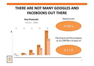 THERE ARE NOT MANY GOOGLES AND
      FACEBOOKS OUT THERE
                          Need of cash


                            € 500 k


                   Planning to sell the company
                    at 15 x EBITDA in 4 years at



                            € 1,2 B


                                               43
 