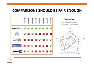 MyProduct
                 Feature 1

                 Feature 2

                 Feature 3

                 Feature 4

                 Feature 5

                 Feature 6

                 Feature 7

                 Feature 8
                             COMPARISONS SHOULD BE FAIR ENOUGH




44
 