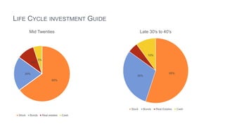 LIFE CYCLE INVESTMENT GUIDE
65%
20%
10%
5%
Mid Twenties
Stock Bonds Real estates Cash
45
55%
30%
5%
10%
Late 30's to 40's
Stock Bonds Real Estates Cash
 