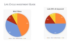 LIFE CYCLE INVESTMENT GUIDE
44%
38%
10%
8%
Mid Fifties
Stock Bond Real Estates Cash
46
25%
50%
15%
10%
Late 60's & beyound
Stock Bond Real Estates Cash
 