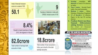 1. Scoring considers 652
districts of total 676 districts
in India.
2. Top 4 states : Kerala,Tamil
nadu, Goa and karnataka
3. Bottom 3 states : Bihar,
Manipur, Rajasthan,Nagaland
4. 13 of Kerala’s 14 districts
figure in the top 50 scoring
district.
5. Pradhan Mantri Jan-Dhan
Yojana& Differentiated
anking licences increased
the level of financial
inclusion in the country.
 