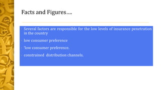 Facts and Figures….
• Several factors are responsible for the low levels of insurance penetration
in the country
• low consumer preference
• ‘low consumer preference.
• constrained distribution channels.
 