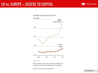 14 | 6/03/2015
US vs. EUROPE – ACCESS TO CAPITAL
 