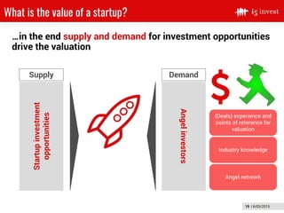 19 | 6/03/2015
…in the end supply and demand for investment opportunities
drive the valuation
Startupinvestment
opportunit...