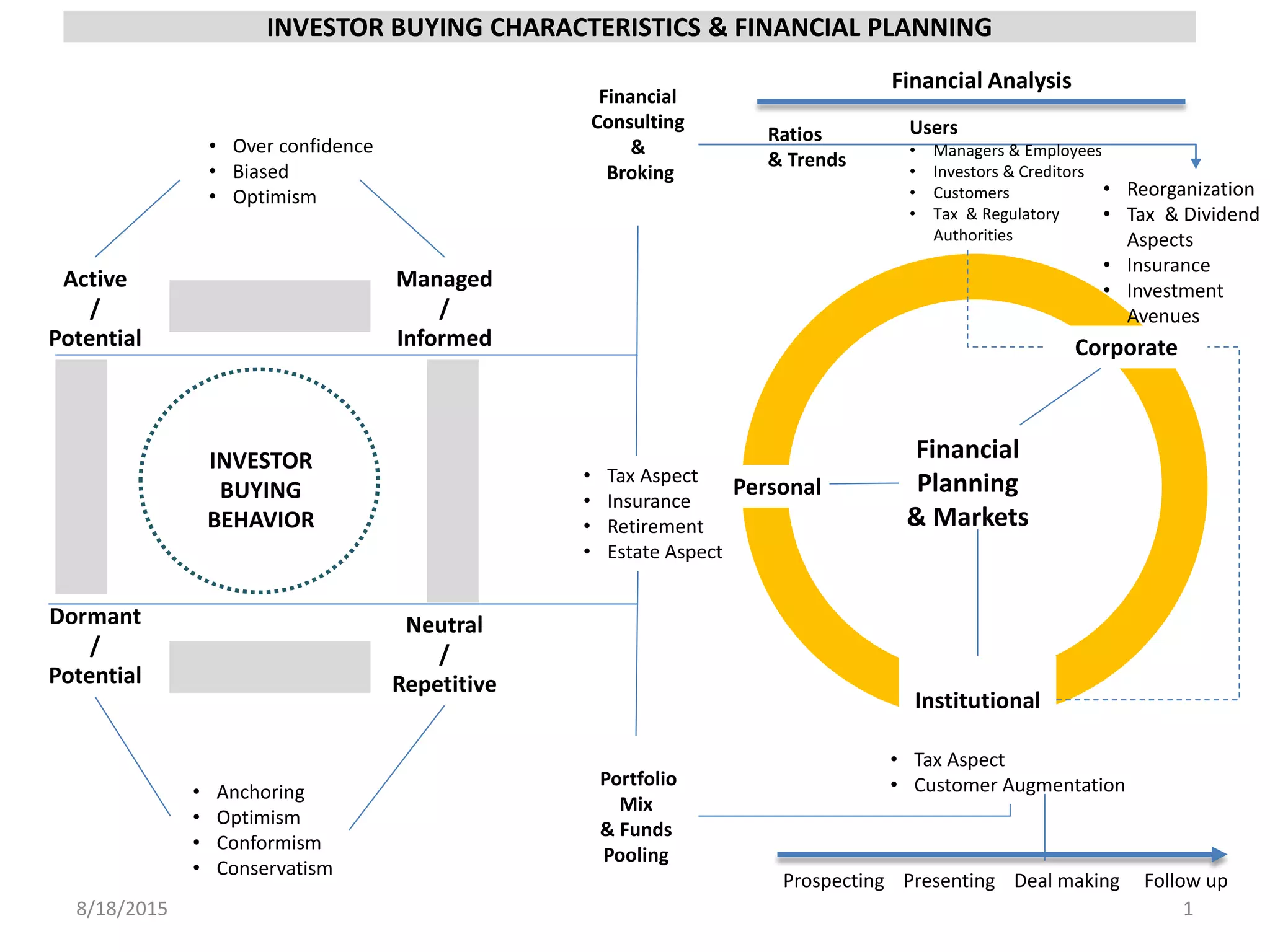 INVESTOR BUYING CHARACTERISTICS & FINANCIAL PLANNING
Active
/
Potential
Dormant
/
Potential
Managed
/
Informed
Neutral
/
Repetitive
Corporate
Personal
Financial
Planning
& Markets
INVESTOR
BUYING
BEHAVIOR
• Tax Aspect
• Insurance
• Retirement
• Estate Aspect
• Reorganization
• Tax & Dividend
Aspects
• Insurance
• Investment
Avenues
• Tax Aspect
• Customer Augmentation
Institutional
8/18/2015 1
Financial
Consulting
&
Broking
Portfolio
Mix
& Funds
Pooling
Prospecting Presenting Deal making Follow up
• Anchoring
• Optimism
• Conformism
• Conservatism
• Over confidence
• Biased
• Optimism
Financial Analysis
Ratios
& Trends
Users
• Managers & Employees
• Investors & Creditors
• Customers
• Tax & Regulatory
Authorities