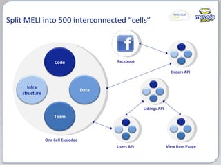 Split MELI into 500 interconnected  “ cells ” Facebook Orders API View Item Paage Listings API Users API One Cell Exploded...