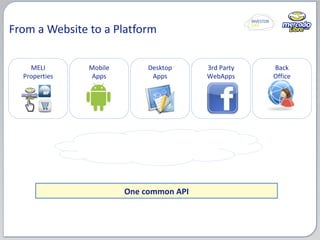 From a Website to a Platform MELI Properties Mobile Apps Desktop Apps 3rd Party WebApps Back Office One common API 