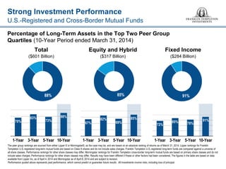 85% 
91% 
Strong Investment Performance 
The peer group rankings are sourced from either Lipper © or Morningstar©, as the case may be, and are based on an absolute ranking of returns as of March 31, 2014. Lipper rankings for Franklin Templeton U.S.-registered long-term mutual funds are based on Class A shares and do not include sales charges. Franklin Templeton U.S.-registered long-term funds are compared against a universe of all share classes. Performance rankings for other share classes may differ. Morningstar rankings for Franklin Templeton cross-border long-term mutual funds are based on primary share classes and do not include sales charges. Performance rankings for other share classes may differ. Results may have been different if these or other factors had been considered. The figures in the table are based on data available from Lipper Inc. as of April 4, 2014 and Morningstar as of April 6, 2014 and are subject to revision. Performance quoted above represents past performance, which cannot predict or guarantee future results. All investments involve risks, including loss of principal. 
Equity and Hybrid 
($317 Billion) 
67% 
82% 
69% 
85% 
1-Year 
3-Year 
5-Year 
10-Year 
88% 
Total 
($601 Billion) 
Fixed Income 
($284 Billion) 
72% 
85% 
78% 
91% 
1-Year 
3-Year 
5-Year 
10-Year 
70% 
83% 
73% 
88% 
1-Year 
3-Year 
5-Year 
10-Year 
U.S.-Registered and Cross-Border Mutual Funds 
Percentage of Long-Term Assets in the Top Two Peer Group Quartiles (10-Year Period ended March 31, 2014)  