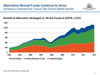 0 
200 
400 
600 
800 
1,000 
1,200 
2004 
2005 
2006 
2007 
2008 
2009 
2010 
2011 
2012 
Alternative Mutual Funds Continue to Grow 11 
Increase in Demand for “Liquid” Alts Drives Retail Growth 
Source: Brown Brothers Harriman, Strategic Insight. 
Growth of Alternative Strategies in ‘40 Act Funds & UCITS (US$B) 
■ Commodities ■ Flexible Allocation Funds ■ Hedge Strategies  