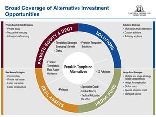Broad Coverage of Alternative Investment Opportunities 
Private Equity & Debt Strategies 
• 
Private equity 
• 
Mezzanine financing 
• 
Infrastructure financing 
Solutions Strategies 
• 
Multi-asset, multi-alternative 
• 
Custom solutions 
• 
Advisory solutions 
Real Assets Strategies 
• 
Commodities 
• 
Private real estate 
• 
Listed real estate 
• 
Listed infrastructure 
Hedge Fund Strategies 
• 
Multiple and single strategy hedge fund portfolios 
• 
Hedge fund replication 
• 
Global macro 
• 
Special situations credit 
• 
Managed futures  