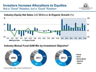 36% 
18% 
35% 
7% 
4% 
-6% 
0% 
6% 
12% 
-25 
0 
25 
50 
1/11 
3/11 
5/11 
7/11 
9/11 
11/11 
1/12 
3/12 
5/12 
7/12 
9/12 
11/12 
1/13 
3/13 
5/13 
7/13 
9/13 
11/13 
Equity Sales 
Organic Growth 
1. Source: Strategic Insight. 2. Source: Cerulli Report 2013. 
2008 
42% 
26% 
19% 
9% 
4% 
2011 
2013 
44% 
27% 
16% 
9% 
4% 
Equity 
Bond 
Money Market 
Balanced 
Others 
Investors Increase Allocations to Equities 
Not a “Great” Rotation, but a “Good” Rotation 
Industry Equity Net Sales (US $Billions) & Organic Growth (%) 
Industry Mutual Fund AUM Mix by Investment Objective2  