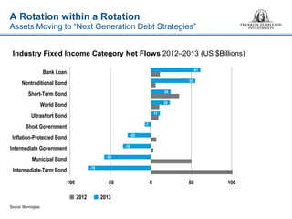 -78 
-58 
-34 
-29 
-7 
11 
24 
24 
55 
61 
-100 
-50 
0 
50 
100 
150 
Intermediate-Term Bond 
Municipal Bond 
Intermediate Government 
Inflation-Protected Bond 
Short Government 
Ultrashort Bond 
World Bond 
Short-Term Bond 
Nontraditional Bond 
Bank Loan 
■ 2012 ■ 2013 
Source: Morningstar. 
Industry Fixed Income Category Net Flows 2012–2013 (US $Billions) 
A Rotation within a Rotation 
Assets Moving to “Next Generation Debt Strategies”  