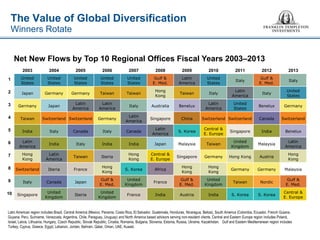 2003 
2004 
2005 
2006 
2007 
2008 
2009 
2010 
2011 
2012 
2013 
1 
United States 
United States 
United States 
United States 
United States 
Gulf & E. Med. 
Latin America 
United States 
Italy 
Gulf & 
E. Med. 
Italy 
2 
Japan 
Germany 
Germany 
Taiwan 
Taiwan 
Hong 
Kong 
Taiwan 
Italy 
Latin America 
Italy 
United States 
3 
Germany 
Japan 
Latin America 
Latin America 
Italy 
Australia 
Benelux 
Latin America 
United States 
Benelux 
Germany 
4 
Taiwan 
Switzerland 
Switzerland 
Germany 
Latin America 
Singapore 
China 
Switzerland 
Switzerland 
Canada 
Switzerland 
5 
India 
Italy 
Canada 
Italy 
Canada 
Latin America 
S. Korea 
Central & E. Europe 
Singapore 
India 
Benelux 
6 
Latin America 
India 
Italy 
India 
India 
Japan 
Malaysia 
Taiwan 
United Kingdom 
Malaysia 
Latin America 
7 
Hong 
Kong 
Latin America 
Taiwan 
Iberia 
Hong 
Kong 
Central & E. Europe 
Singapore 
Germany 
Hong Kong 
Austria 
Hong Kong 
8 
Switzerland 
Iberia 
France 
Hong 
Kong 
S. Korea 
Africa 
Hong 
Kong 
Hong 
Kong 
Germany 
Germany 
Malaysia 
9 
Italy 
Canada 
Japan 
Gulf & E. Med. 
United Kingdom 
France 
Gulf & E. Med. 
United Kingdom 
Taiwan 
Nordic 
Gulf & E. Med. 
10 
Singapore 
United Kingdom 
Iberia 
United Kingdom 
France 
India 
Austria 
India 
S. Korea 
S. Korea 
Central & E. Europe 22 
Latin American region includes Brazil, Central America (Mexico, Panama, Costa Rica, El Salvador, Guatemala, Honduras, Nicaragua, Belize), South America (Colombia, Ecuador, French Guiana, Guyana, Peru, Suriname, Venezuela, Argentina, Chile, Paraguay, Uruguay) and North America based advisors serving non-resident clients. Central and Eastern Europe region includes Poland, Israel, Latvia, Lithuania, Hungary, Czech Republic, Slovak Republic, Croatia, Romania, Bulgaria, Slovenia, Estonia, Russia, Ukraine, Kazakhstan. Gulf and Eastern Mediterranean region includes Turkey, Cyprus, Greece, Egypt, Lebanon, Jordan, Bahrain, Qatar, Oman, UAE, Kuwait. 
Net New Flows by Top 10 Regional Offices Fiscal Years 2003–2013 
The Value of Global Diversification 
Winners Rotate  