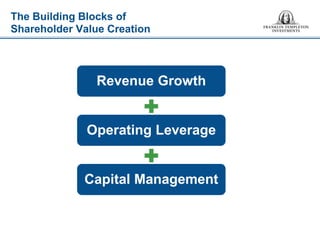The Building Blocks of Shareholder Value Creation 
Revenue Growth 
Operating Leverage 
Capital Management  
