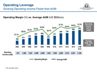Operating Margin (%) vs. Average AUM (US $Billions) 
Operating Leverage 
931 
1,288 
1,633 
2,068 
2,099 
1,203 
1,959 
2,660 
2,515 
2,921 
3,106 
Operating Income (US$M) 
Average AUM: 9.6% CAGR 
Operating Income: 12.8 % CAGR 
Growing Operating Income Faster than AUM 
340 
411 
482 
582 
605 
442 
571 
694 
706 
808 
852 
27.1% 
29.9% 
32.3% 
33.3% 
34.8% 
28.7% 
33.5% 
37.3% 
35.4% 
36.6% 
37.5% 
9/04 
9/05 
9/06 
9/07 
9/08 
9/09 
9/10 
9/11 
9/12 
9/13 
LTM 
3/14 
LTM = last twelve months. 
Average AUM 
Operating Margin  