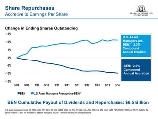 Share Repurchases 
Accretive to Earnings Per Share 
U.S. asset managers include AB, AMG, APO, ART, BLK, BX, CG, CLMS, CNS, EV, FIG, FII, GBL, IVZ, JNS, KKR, LM, MN, OAK, OZM, PZN, TROW, WDR and WETF. Data for the period ended 3/14 was not available for all asset managers. Source: Thomson Reuters and company reports 
BEN: 2.0% Compound Annual Accretion 
 
BEN 
 
U.S. Asset Managers Average (ex-BEN)1 
BEN: 2.0% Compound Annual Accretion 
U.S. Asset Managers (ex- BEN)1: 2.2% Compound Annual Dilution 
BEN Cumulative Payout of Dividends and Repurchases: $6.5 Billion 
-15% 
-10% 
-5% 
0% 
5% 
10% 
15% 
3/09 
9/09 
3/10 
9/10 
3/11 
9/11 
3/12 
9/12 
3/13 
9/13 
3/14 
Change in Ending Shares Outstanding  