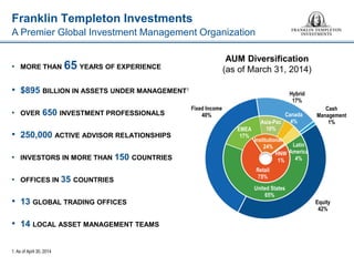 Franklin Templeton Investments 
1. As of April 30, 2014 
A Premier Global Investment Management Organization 
Retail 
75% 
Institutional 
24% 
HNW 
1% 
United States 
65% 
EMEA 17% 
Asia-Pac 10% 
Canada 4% 
Latin 
America 4% 
Equity 42% 
Fixed Income 40% 
Hybrid 17% 
Cash Management 1% 
AUM Diversification 
(as of March 31, 2014) 
• 
MORE THAN 65 YEARS OF EXPERIENCE 
• 
$895 BILLION IN ASSETS UNDER MANAGEMENT1 
• 
OVER 650 INVESTMENT PROFESSIONALS 
• 
250,000 ACTIVE ADVISOR RELATIONSHIPS 
• 
INVESTORS IN MORE THAN 150 COUNTRIES 
• 
OFFICES IN 35 COUNTRIES 
• 
13 GLOBAL TRADING OFFICES 
• 
14 LOCAL ASSET MANAGEMENT TEAMS  