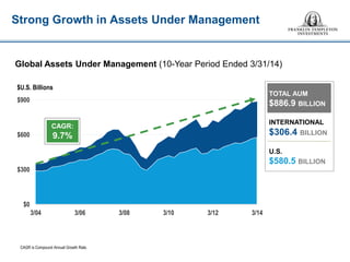 $0 
$300 
$600 
$900 
3/04 
3/06 
3/08 
3/10 
3/12 
3/14 
5 
CAGR is Compound Annual Growth Rate. 
Strong Growth in Assets Under Management 
Global Assets Under Management (10-Year Period Ended 3/31/14) 
$U.S. Billions 
TOTAL AUM 
$886.9 BILLION 
INTERNATIONAL 
$306.4 BILLION 
U.S. $580.5 BILLION 
CAGR: 
9.7%  