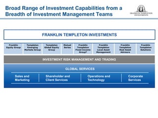 Broad Range of Investment Capabilities from a Breadth of Investment Management Teams 
INVESTMENT RISK MANAGEMENT AND TRADING 
Sales and Marketing 
Shareholder and Client Services 
Operations and Technology 
Corporate Services 
GLOBAL SERVICES 
FRANKLIN TEMPLETON INVESTMENTS 
Franklin Equity Group 
Templeton Emerging Markets Group 
Templeton Global Equity Group 
Mutual Series 
Franklin Templeton Fixed Income Group® 
Franklin Templeton Local Asset Management 
Franklin Templeton Real Asset Advisors 
Franklin Templeton Solutions  